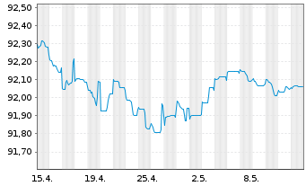 Chart BPP Europe Holdings S.A.R.L. EO-MTN. 2021(21/26) - 1 mois
