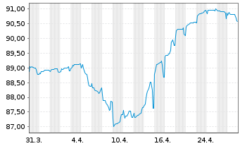 Chart BPP Europe Holdings S.A.R.L. EO-MTN. 2021(21/30) - 1 Monat