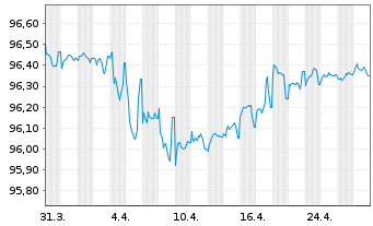 Chart Finecobank Banca Fineco S.p.A. Nts.2021(26/27) - 1 Month