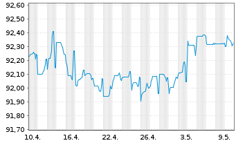 Chart Finecobank Banca Fineco S.p.A. Nts.2021(26/27) - 1 Monat