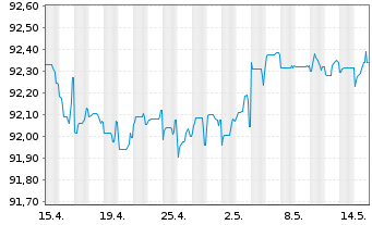 Chart Finecobank Banca Fineco S.p.A. Nts.2021(26/27) - 1 mois