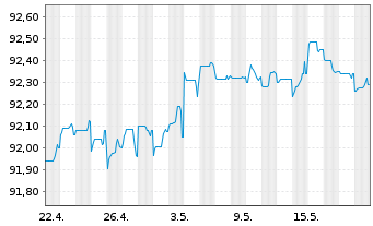 Chart Finecobank Banca Fineco S.p.A. Nts.2021(26/27) - 1 Month