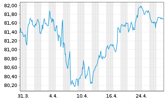 Chart Wesfarmers Ltd. EO-Medium-Term Nts 2021(21/33) - 1 Month