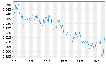 Chart Leverage Shares PLC ETP 11.09.71 Short Nasdaq 100 - 1 mois