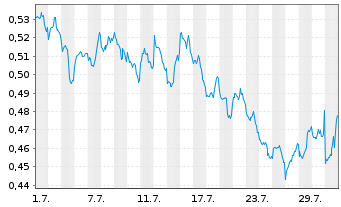 Chart Leverage Shares PLC ETP 09.11.71 -5x S&P500 Index - 1 mois