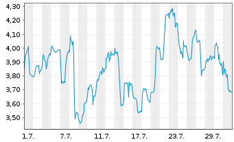 Chart Leverage Shares PLC ETP 09.11.71 3x Goldm.Str. - 1 mois