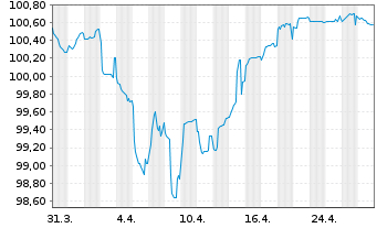 Chart Albion Fing 1 Sarl/Agg.H.Inc. 2021(21/26)Reg.S - 1 Month