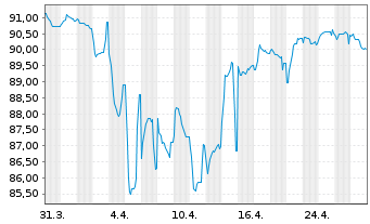 Chart ZF Finance GmbH MTN v.2021(2021/2028) - 1 Monat