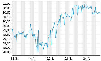 Chart Hera S.p.A. EO-Med.-Term Nts 2021(21/34) - 1 Month