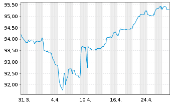 Chart Séché Environnement S.A. EO-Notes 2021(21/28) - 1 Month