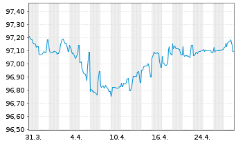 Chart FNM S.p.A. EO-Med.-T. Nts 2021(21/26) - 1 Month