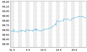 Chart Toyota Motor Finance (Neth.)BV EO-MTN. 2021(25) - 1 Monat