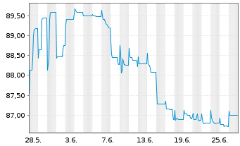 Chart Triodos Bank NV EO-FLR Notes 2021(26/32) - 1 Monat