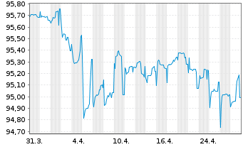 Chart Triodos Bank NV EO-FLR Notes 2021(26/32) - 1 Monat