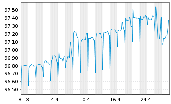 Chart C.C.Raiff. dell'Alto Adige SpA Med.-T.Nts 21(26) - 1 Month