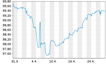 Chart SCIL IV LLC EO-Notes 2021(21/26) Reg.S - 1 Month