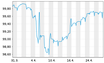 Chart SCIL IV LLC EO-FLR Nts 2021(21/26) Reg.S - 1 Month