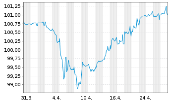 Chart Loxam S.A.S. EO-Notes 2022(22/27) Reg.S - 1 Month