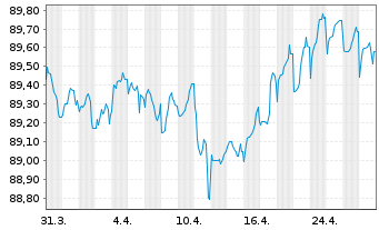 Chart CK Hutchison Eur.Fin.(21) Ltd. EO-Nts. 2021(21/29) - 1 mois