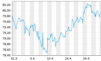 Chart CK Hutchison Eur.Fin.(21) Ltd. EO-Nts. 2021(21/33) - 1 Month