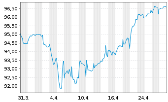 Chart Rexel S.A. EO-Notes 2021(21/28) - 1 Month