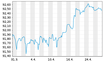 Chart Nordea Bank Abp EO-Non Preferred MTN 2021(28) - 1 Monat