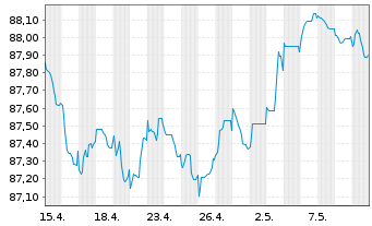Chart Nordea Bank Abp EO-Non Preferred MTN 2021(28) - 1 Monat