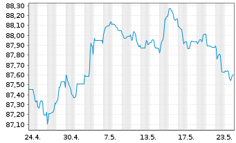 Chart Nordea Bank Abp EO-Non Preferred MTN 2021(28) - 1 mois