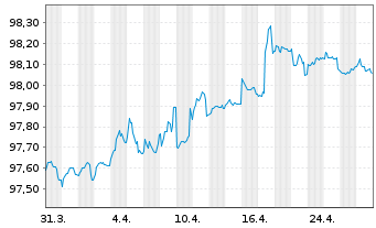 Chart Blackstone Private Credit Fund 2021(21/26)Reg.S - 1 Monat