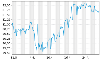 Chart A2A S.p.A. EO-Med.-Term Notes 2021(21/33) - 1 Month