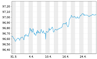 Chart Swedbank AB EO-Preferred Med.-T.Nts 21(26) - 1 Month