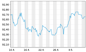 Chart Swedbank AB EO-Preferred Med.-T.Nts 21(26) - 1 mois