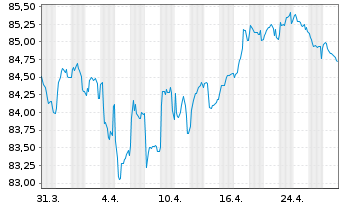 Chart Morgan Stanley EO-FLR Med.-T. Nts 21(22/33) J - 1 Month