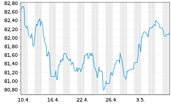Chart Morgan Stanley EO-FLR Med.-T. Nts 21(22/33) J - 1 mois