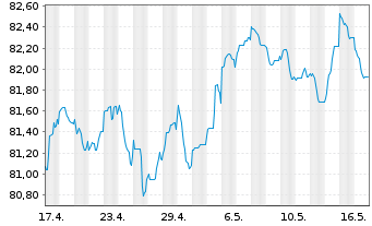 Chart Morgan Stanley EO-FLR Med.-T. Nts 21(22/33) J - 1 Monat