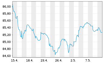 Chart Procter & Gamble Co., The EO-Bonds 2021(21/30) - 1 mois