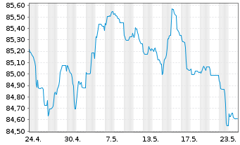 Chart Procter & Gamble Co., The EO-Bonds 2021(21/30) - 1 Monat