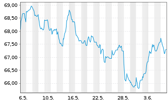 Chart Procter & Gamble Co., The EO-Bonds 2021(21/41) - 1 mois