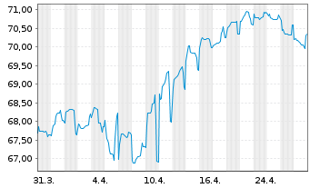 Chart Procter & Gamble Co., The EO-Bonds 2021(21/41) - 1 mois