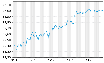 Chart Svenska Handelsbanken AB EO-Med.Term Nts. 2021(26) - 1 Month