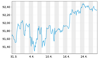 Chart Goldman Sachs Group Inc., The EO-MTN. 2021(29/29) - 1 mois