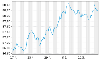 Chart Goldman Sachs Group Inc., The EO-MTN. 2021(29/29) - 1 Month