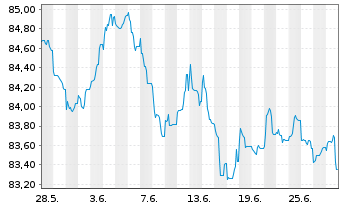 Chart Banco Santander S.A. EO-Non-Preferred MTN 2021(31) - 1 Month