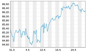 Chart Banco Santander S.A. EO-Non-Preferred MTN 2021(31) - 1 Month