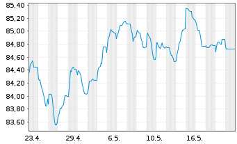 Chart Banco Santander S.A. EO-Non-Preferred MTN 2021(31) - 1 Month