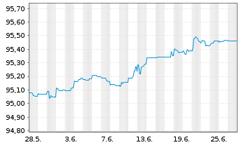 Chart Sydbank AS EO-FLR Non-Pref. MTN 21(25/26) - 1 Month