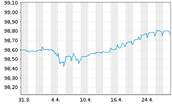 Chart Sydbank AS EO-FLR Non-Pref. MTN 21(25/26) - 1 Month