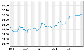 Chart Sydbank AS EO-FLR Non-Pref. MTN 21(25/26) - 1 mois