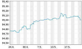 Chart Sydbank AS EO-FLR Non-Pref. MTN 21(25/26) - 1 Month