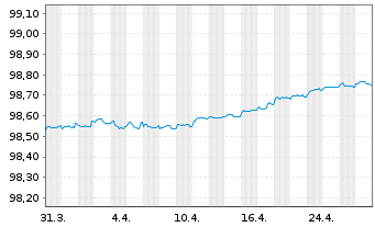 Chart General Mills Inc. EO-Notes 2021(21/25) - 1 Month